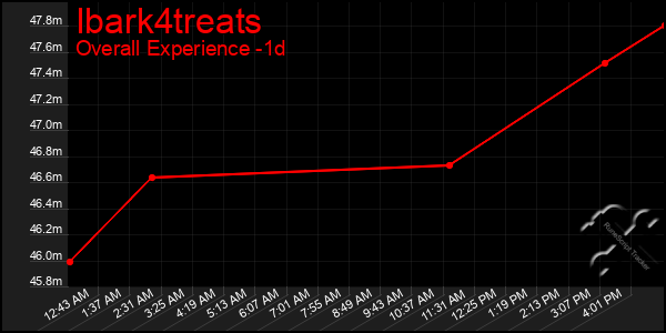 Last 24 Hours Graph of Ibark4treats