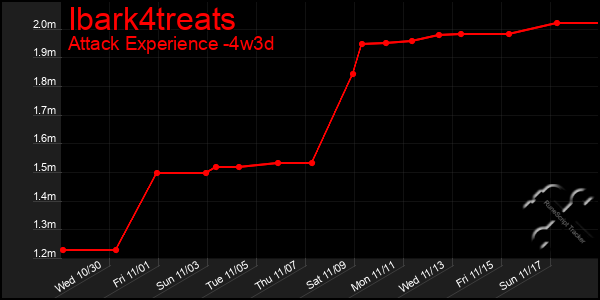 Last 31 Days Graph of Ibark4treats