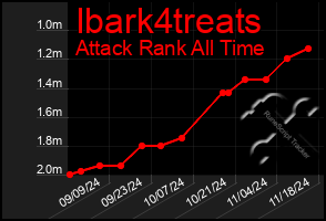 Total Graph of Ibark4treats