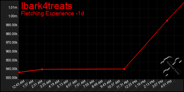 Last 24 Hours Graph of Ibark4treats