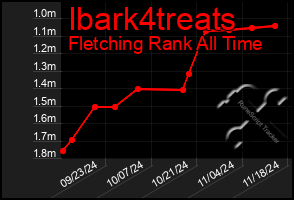 Total Graph of Ibark4treats