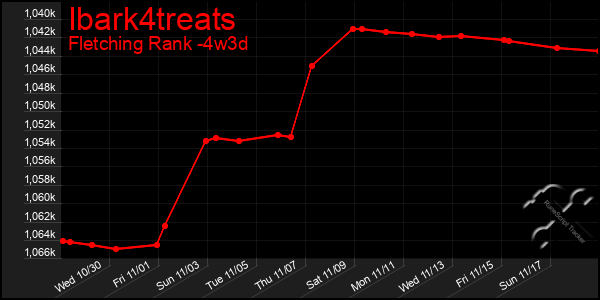 Last 31 Days Graph of Ibark4treats