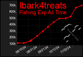 Total Graph of Ibark4treats