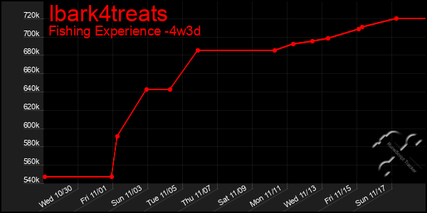 Last 31 Days Graph of Ibark4treats