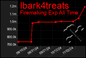 Total Graph of Ibark4treats