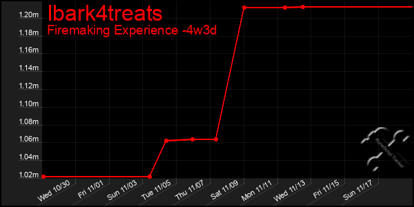 Last 31 Days Graph of Ibark4treats