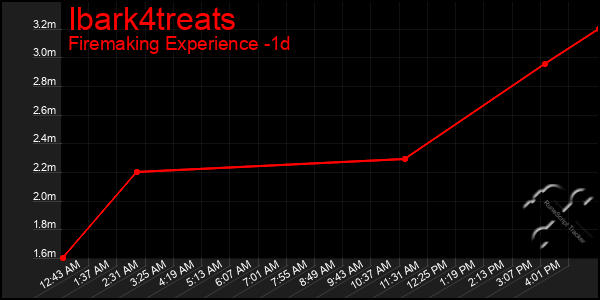 Last 24 Hours Graph of Ibark4treats