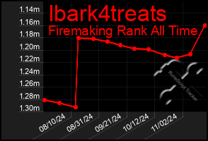 Total Graph of Ibark4treats