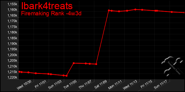 Last 31 Days Graph of Ibark4treats