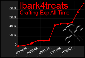 Total Graph of Ibark4treats