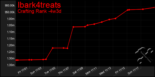 Last 31 Days Graph of Ibark4treats