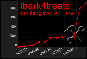 Total Graph of Ibark4treats