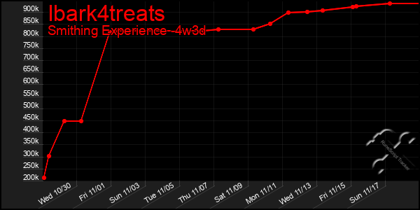 Last 31 Days Graph of Ibark4treats