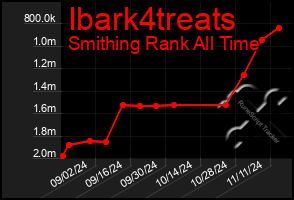 Total Graph of Ibark4treats