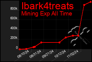 Total Graph of Ibark4treats