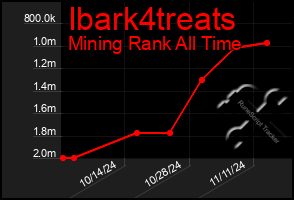 Total Graph of Ibark4treats