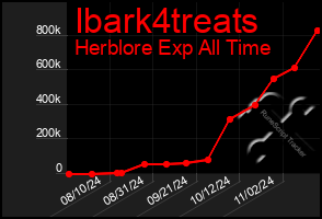 Total Graph of Ibark4treats