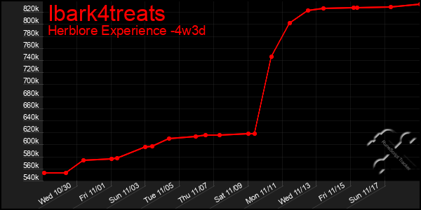 Last 31 Days Graph of Ibark4treats