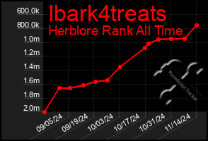 Total Graph of Ibark4treats