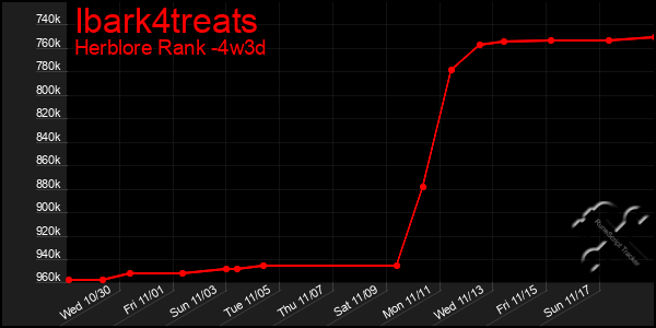 Last 31 Days Graph of Ibark4treats