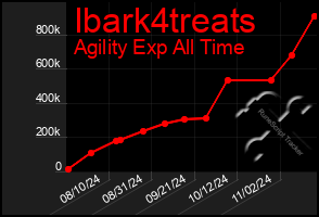 Total Graph of Ibark4treats