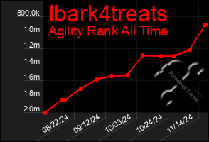 Total Graph of Ibark4treats