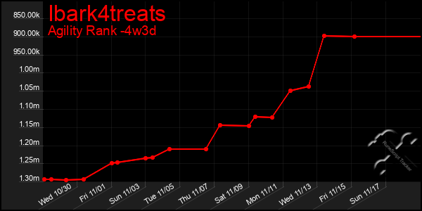 Last 31 Days Graph of Ibark4treats