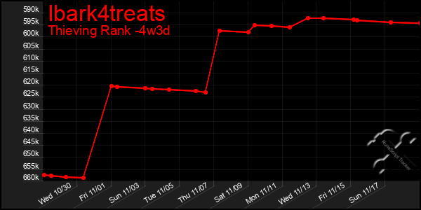 Last 31 Days Graph of Ibark4treats