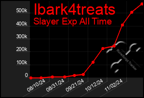 Total Graph of Ibark4treats