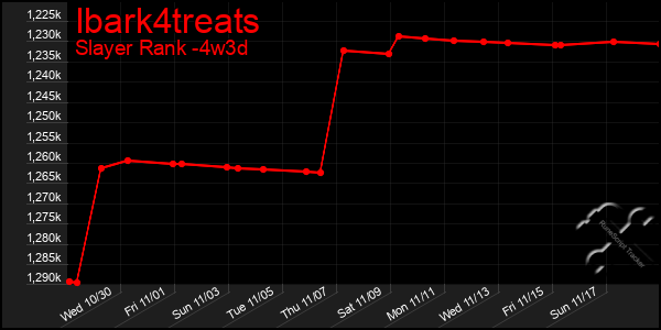 Last 31 Days Graph of Ibark4treats