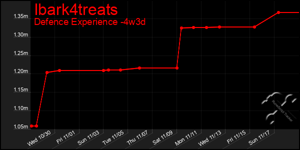 Last 31 Days Graph of Ibark4treats