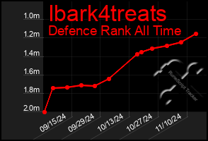 Total Graph of Ibark4treats