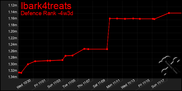 Last 31 Days Graph of Ibark4treats