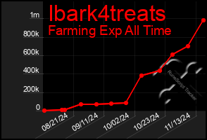 Total Graph of Ibark4treats