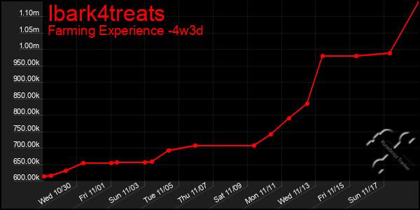 Last 31 Days Graph of Ibark4treats