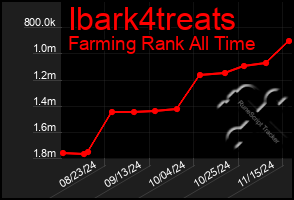 Total Graph of Ibark4treats