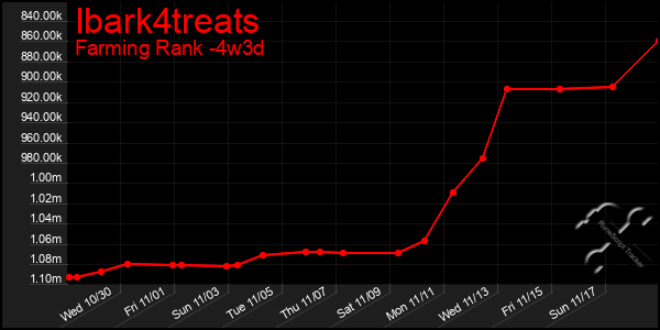 Last 31 Days Graph of Ibark4treats