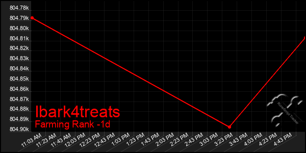 Last 24 Hours Graph of Ibark4treats