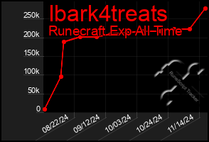 Total Graph of Ibark4treats