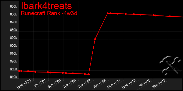 Last 31 Days Graph of Ibark4treats