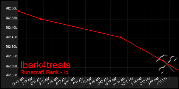 Last 24 Hours Graph of Ibark4treats