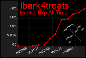 Total Graph of Ibark4treats