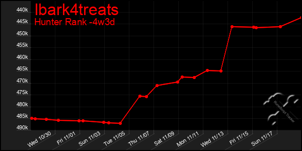 Last 31 Days Graph of Ibark4treats