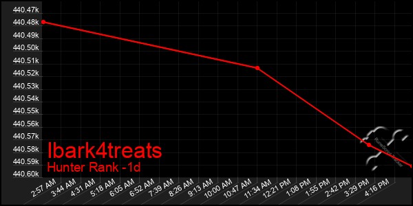 Last 24 Hours Graph of Ibark4treats