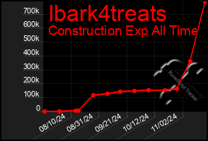 Total Graph of Ibark4treats