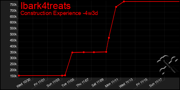 Last 31 Days Graph of Ibark4treats