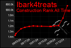 Total Graph of Ibark4treats