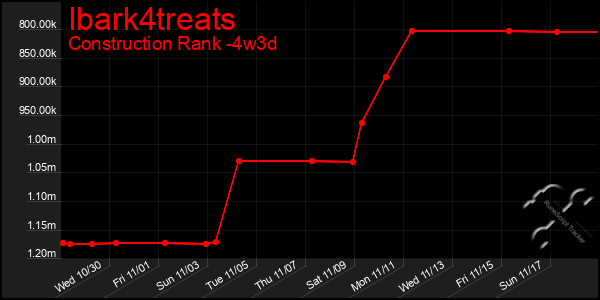 Last 31 Days Graph of Ibark4treats