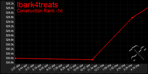 Last 24 Hours Graph of Ibark4treats