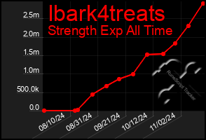 Total Graph of Ibark4treats